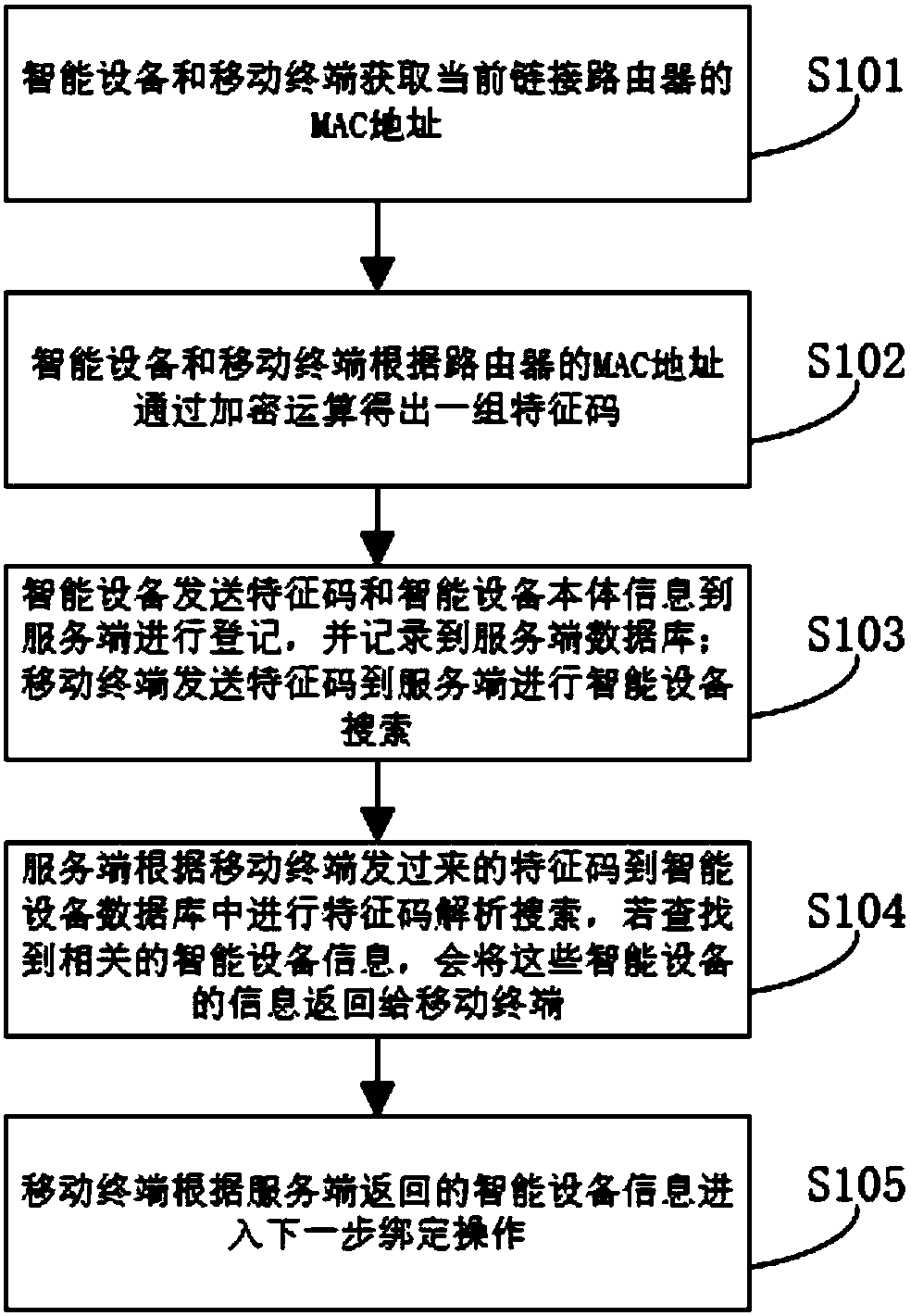 Intelligent device finding method based on feature information