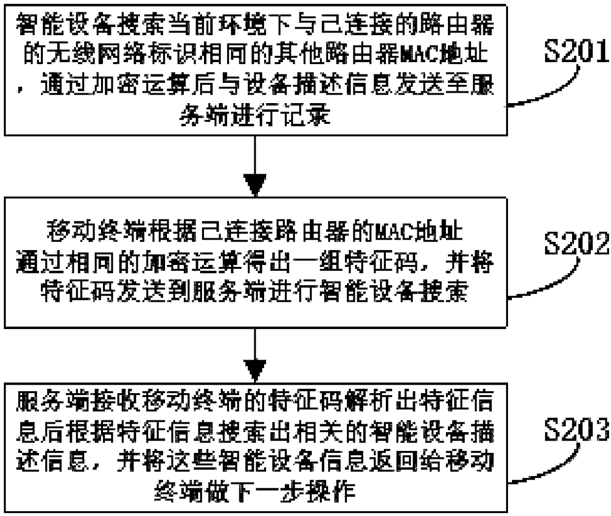 Intelligent device finding method based on feature information