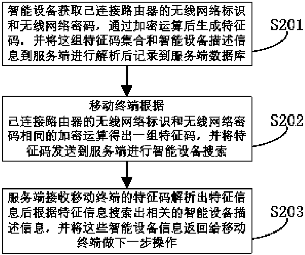 Intelligent device finding method based on feature information