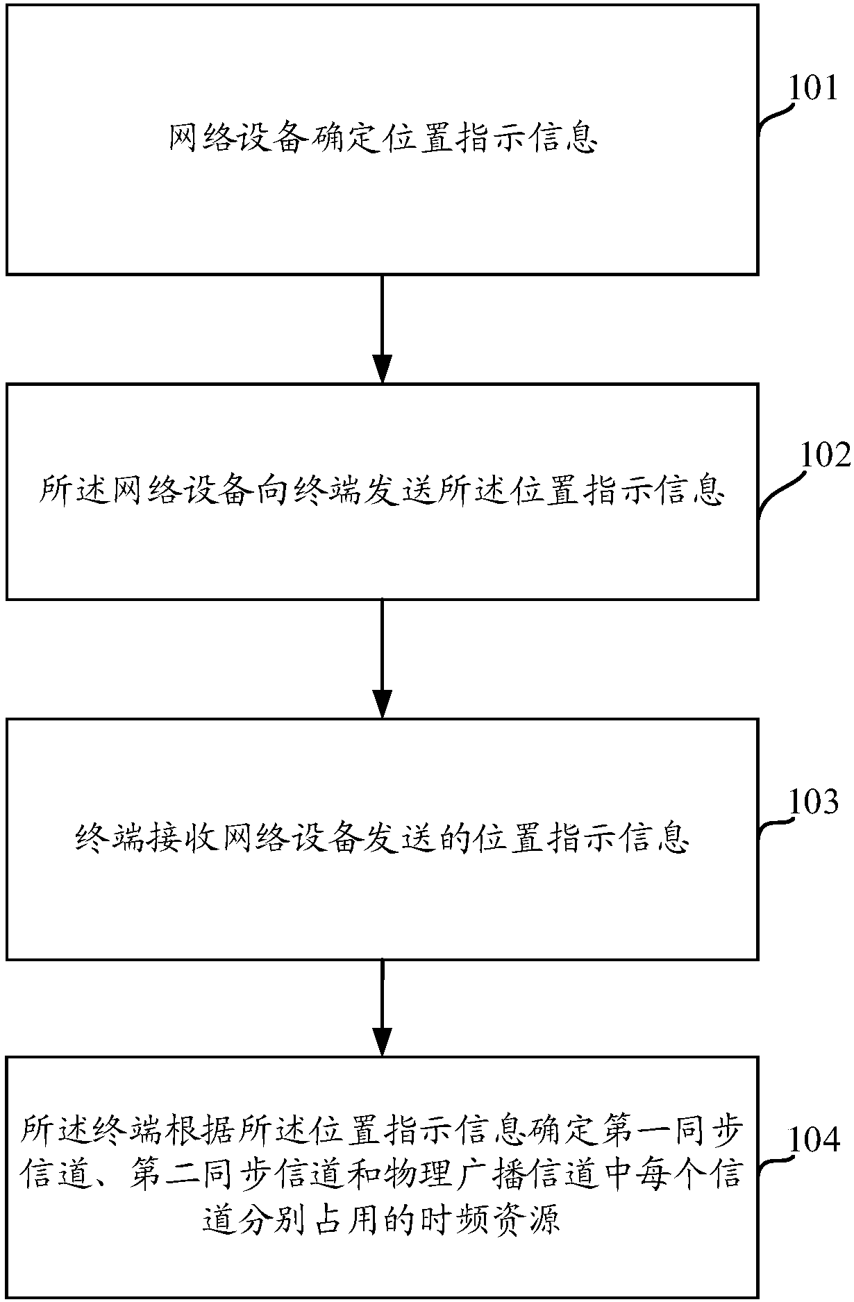 Resource indication method and device