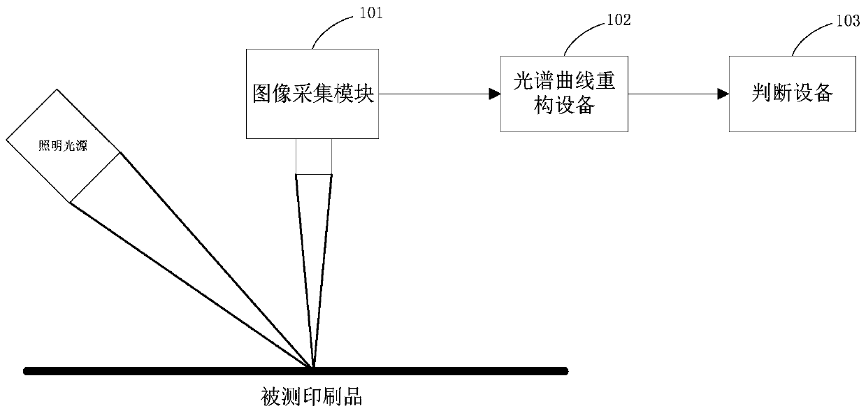 Spectral curve reconstruction method and device