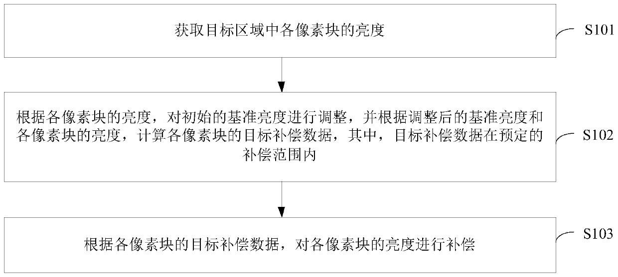 Display brightness compensation method, device and equipment