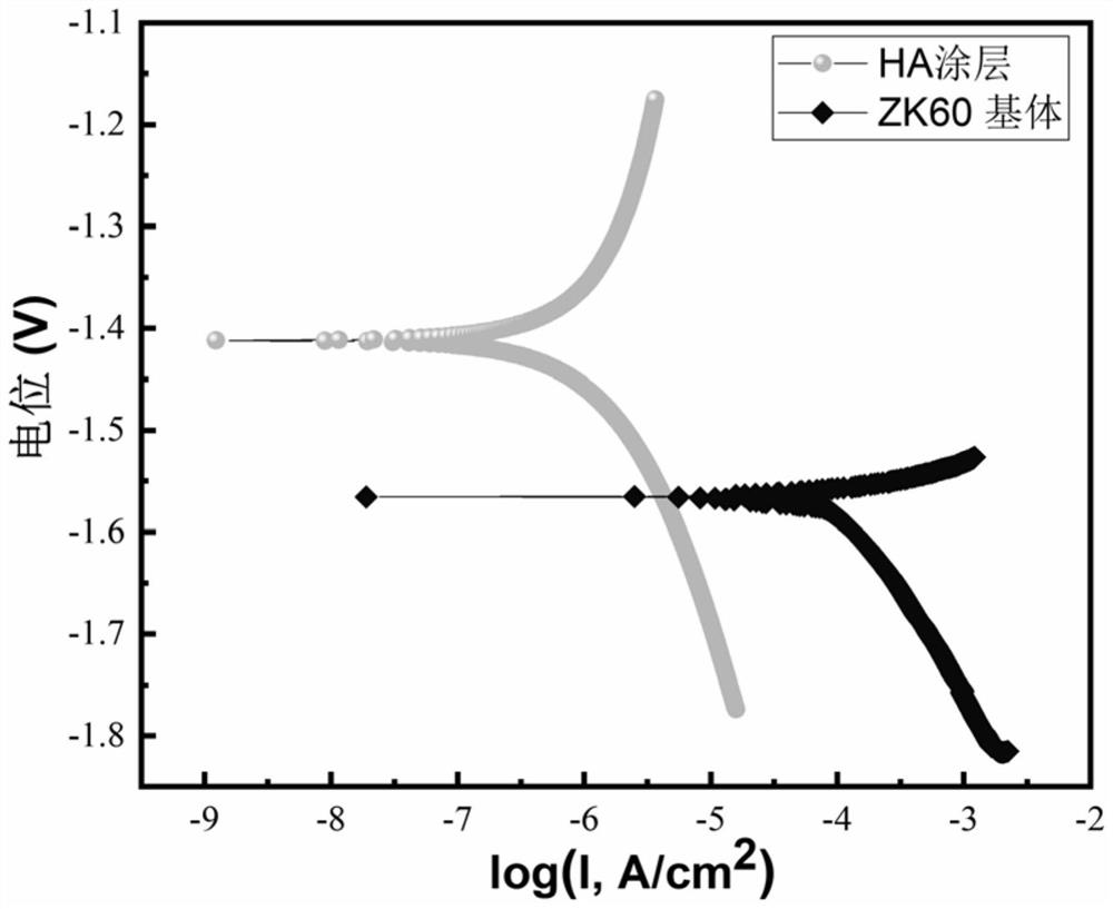 A method of preparing up-conversion and developing corrosion-resistant coating on the surface of magnesium alloy by using plasma spraying technology