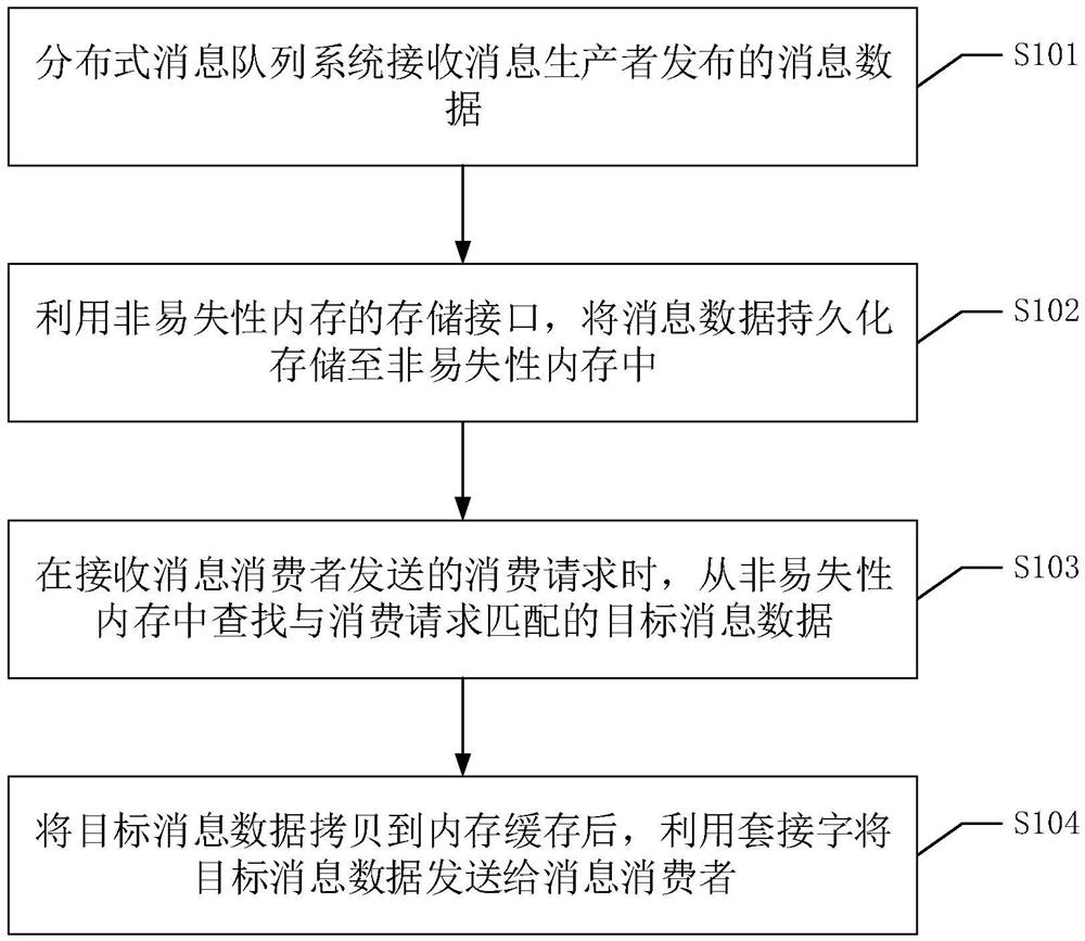 A message data processing method, apparatus, device and readable storage medium