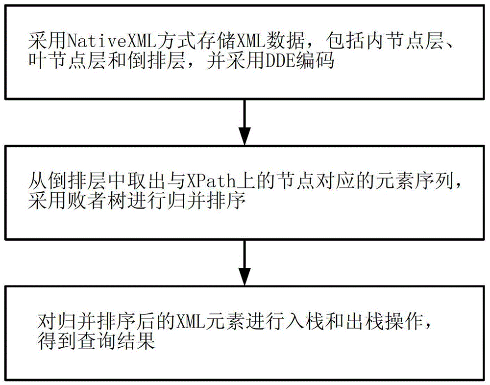 A query method for xml data