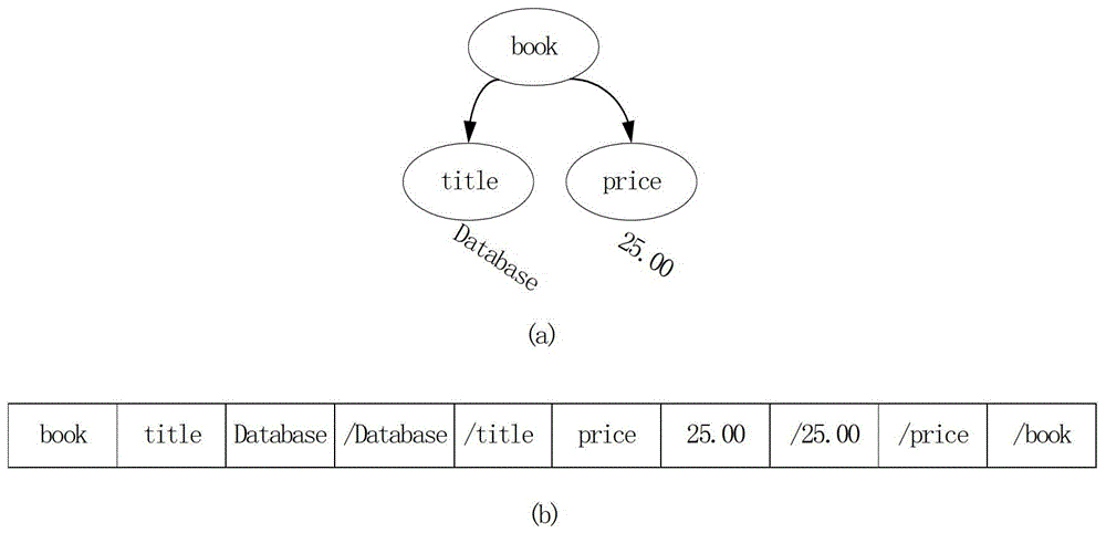 A query method for xml data