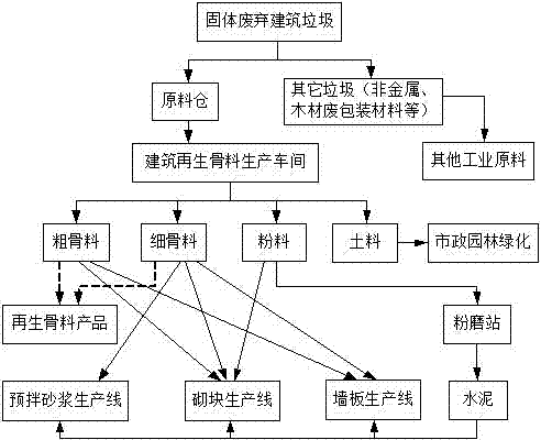 Construction waste recycling technology