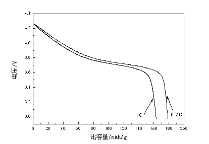 Nickel cobalt lithium manganate composite cathode material and preparation method of nickel cobalt lithium manganate composite cathode material