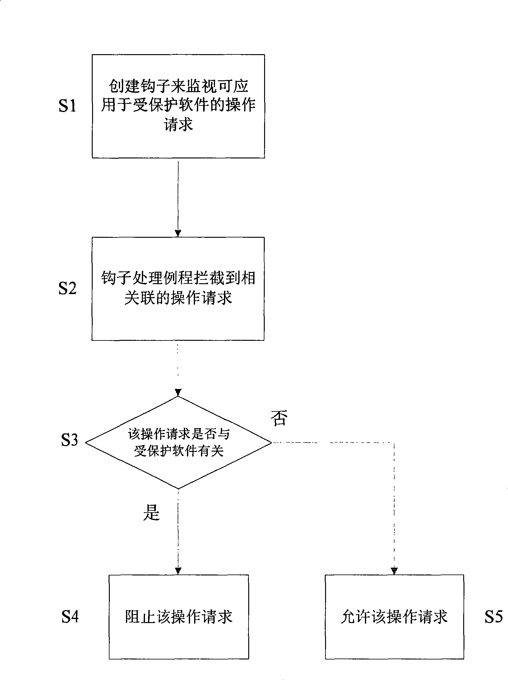 Software self-protection method