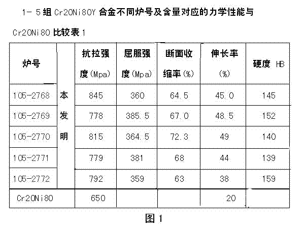 High-resistance electrothermal alloy material and preparation method thereof