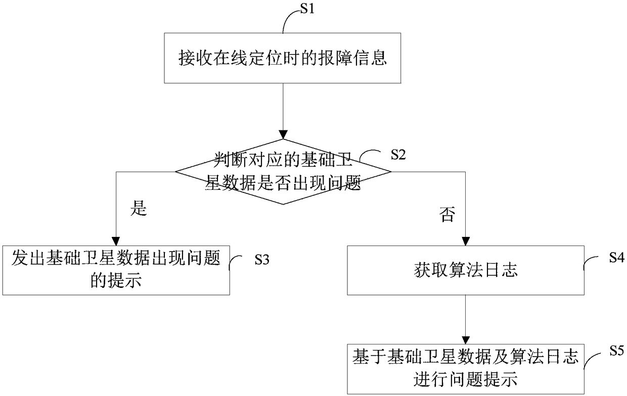 Debugging method and device for online positioning and positioning system