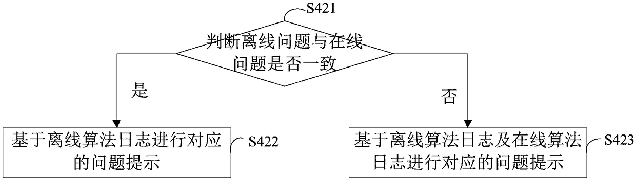 Debugging method and device for online positioning and positioning system