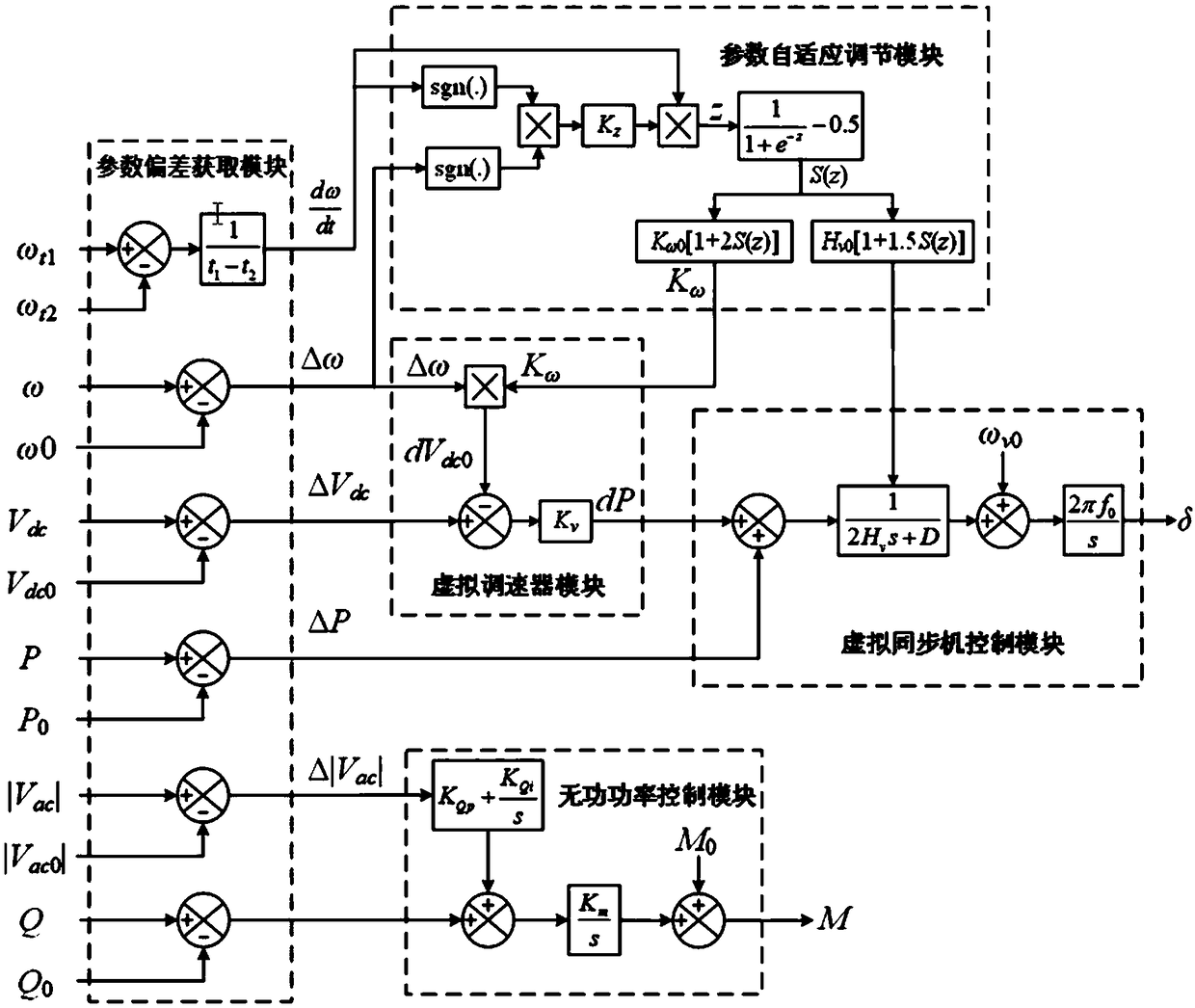 Adaptive virtual synchronous control system applied to direct-current power transmission system, and method