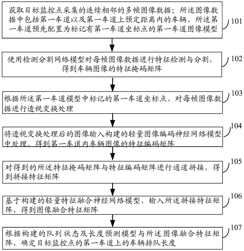 Method and device for obtaining vehicle queuing length based on image feature fusion