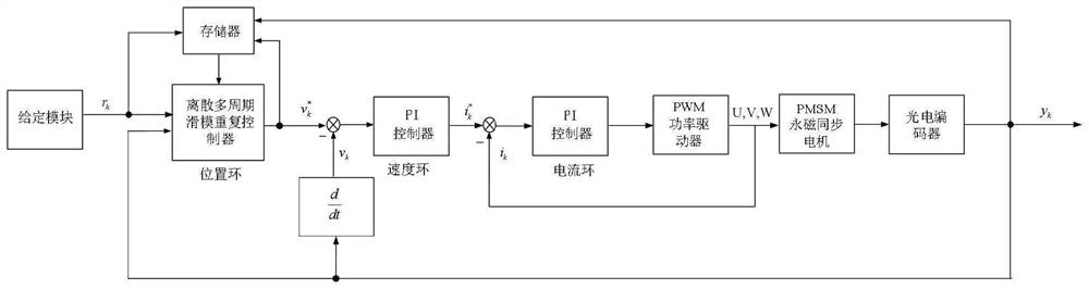 A discrete multi-period sliding mode repetitive control method for motor servo system