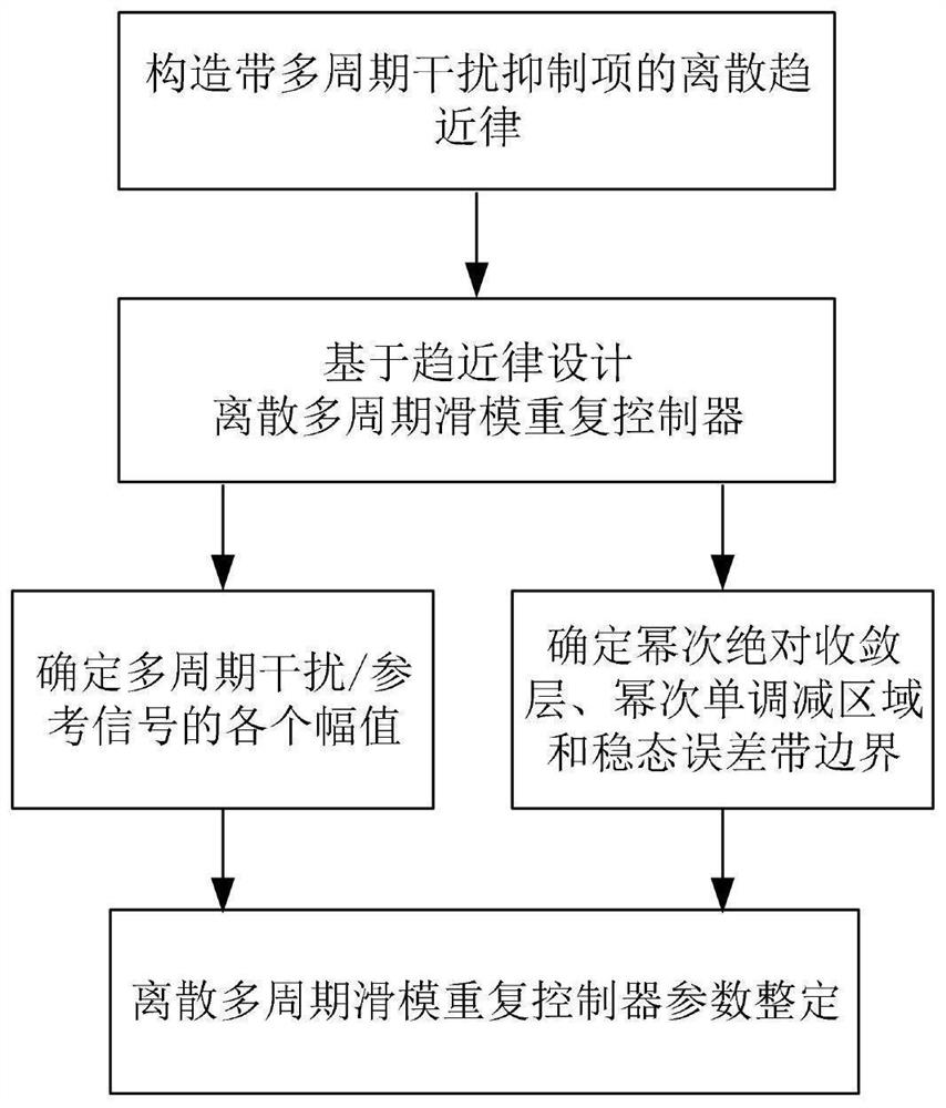 A discrete multi-period sliding mode repetitive control method for motor servo system