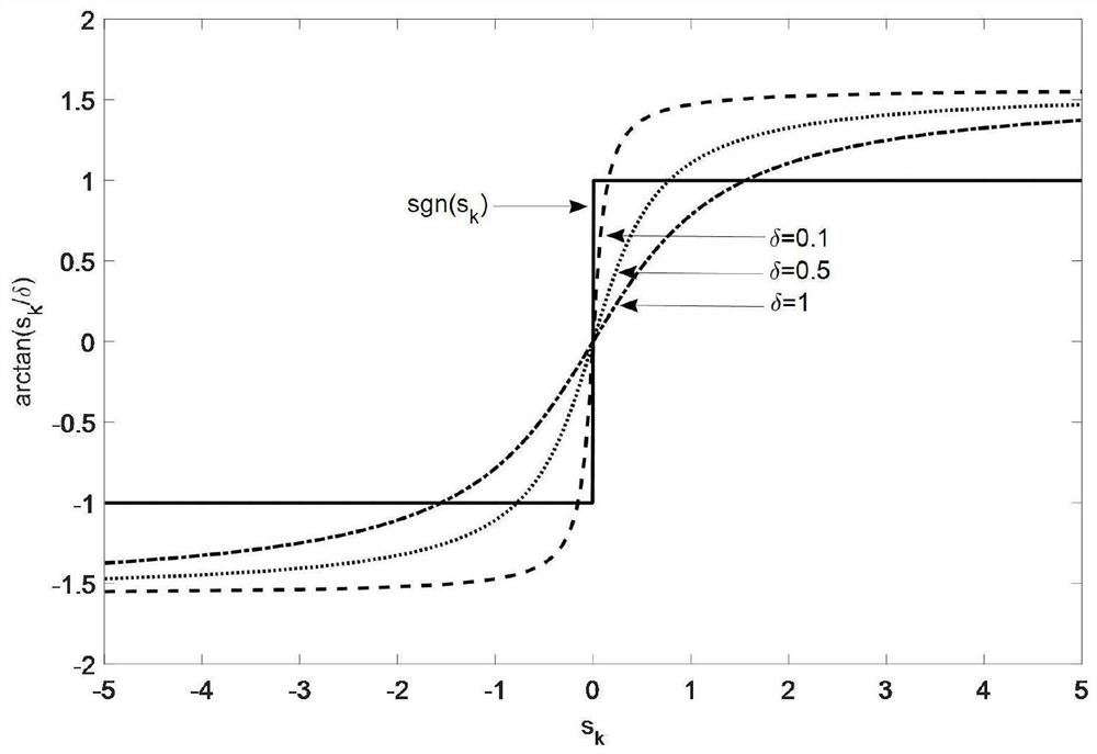 A discrete multi-period sliding mode repetitive control method for motor servo system