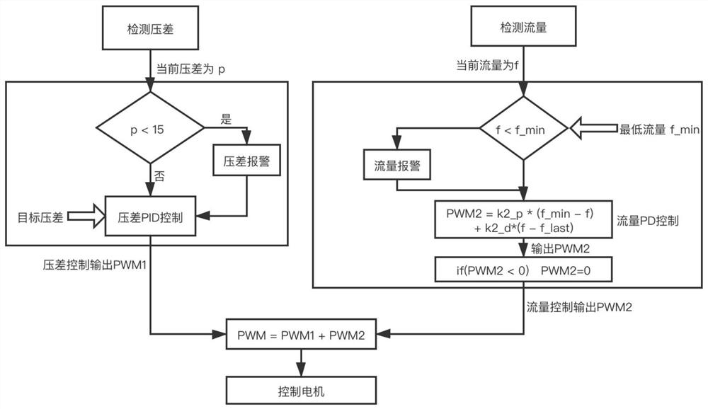 A negative pressure control system and control method for isolation cabins based on real-time feedback of flow rate and pressure difference