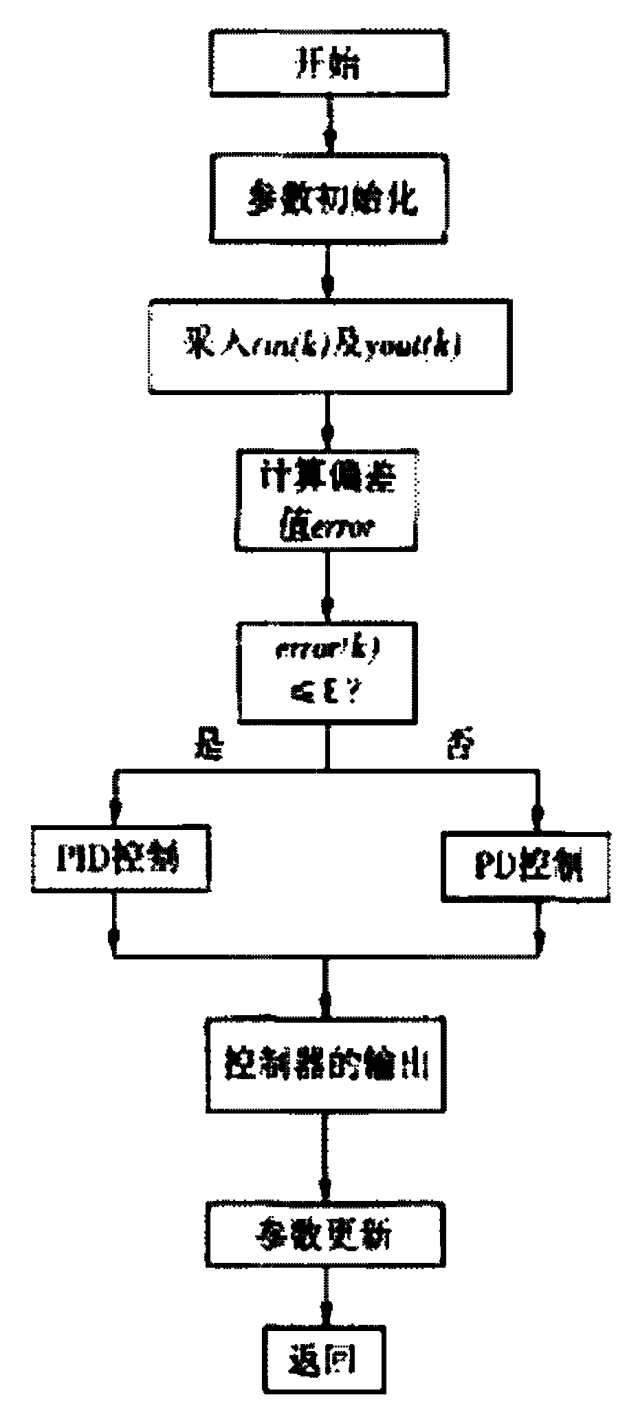 Improved integral separation type PID control method