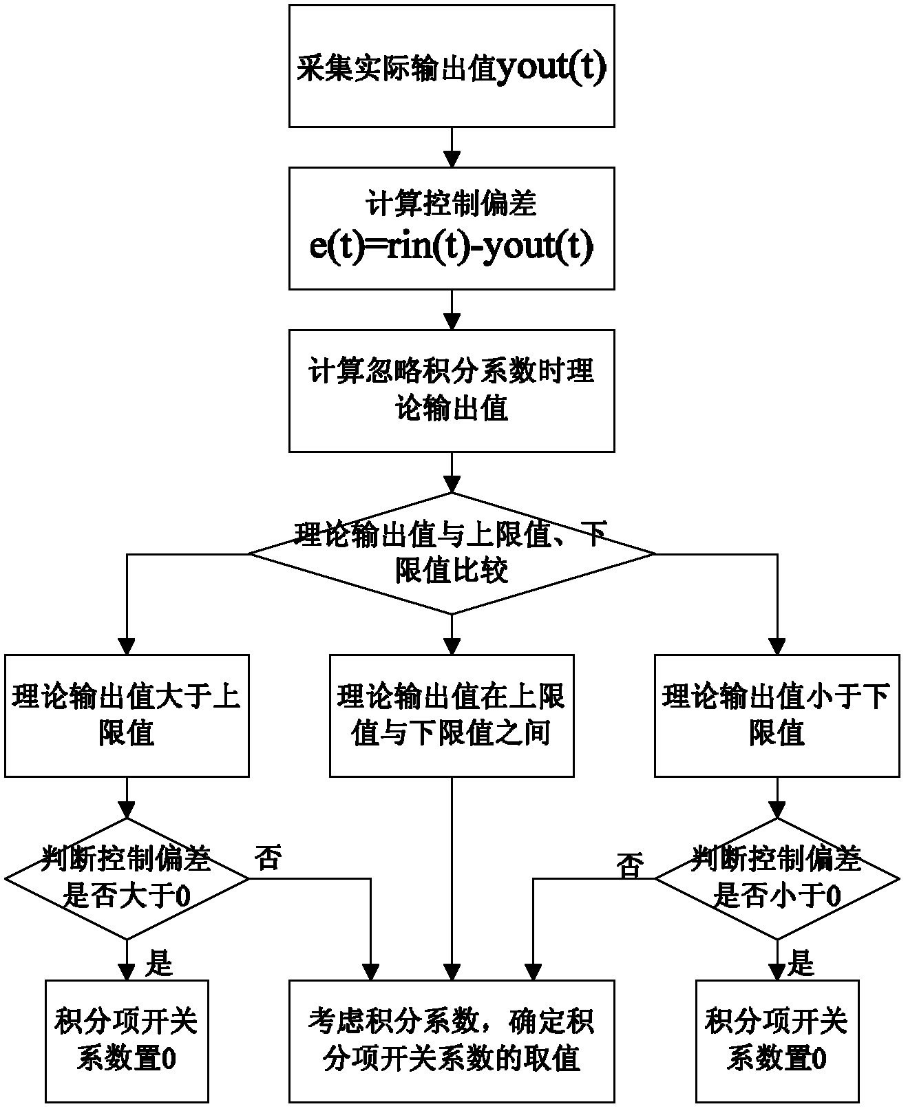 Improved integral separation type PID control method