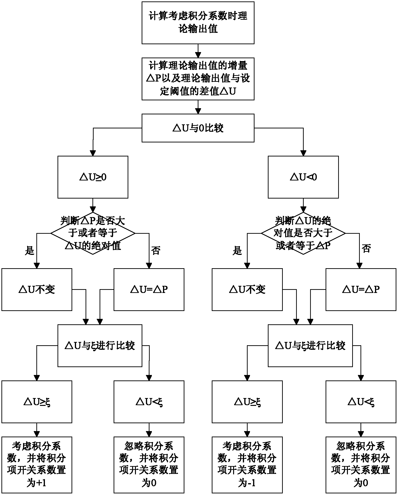 Improved integral separation type PID control method