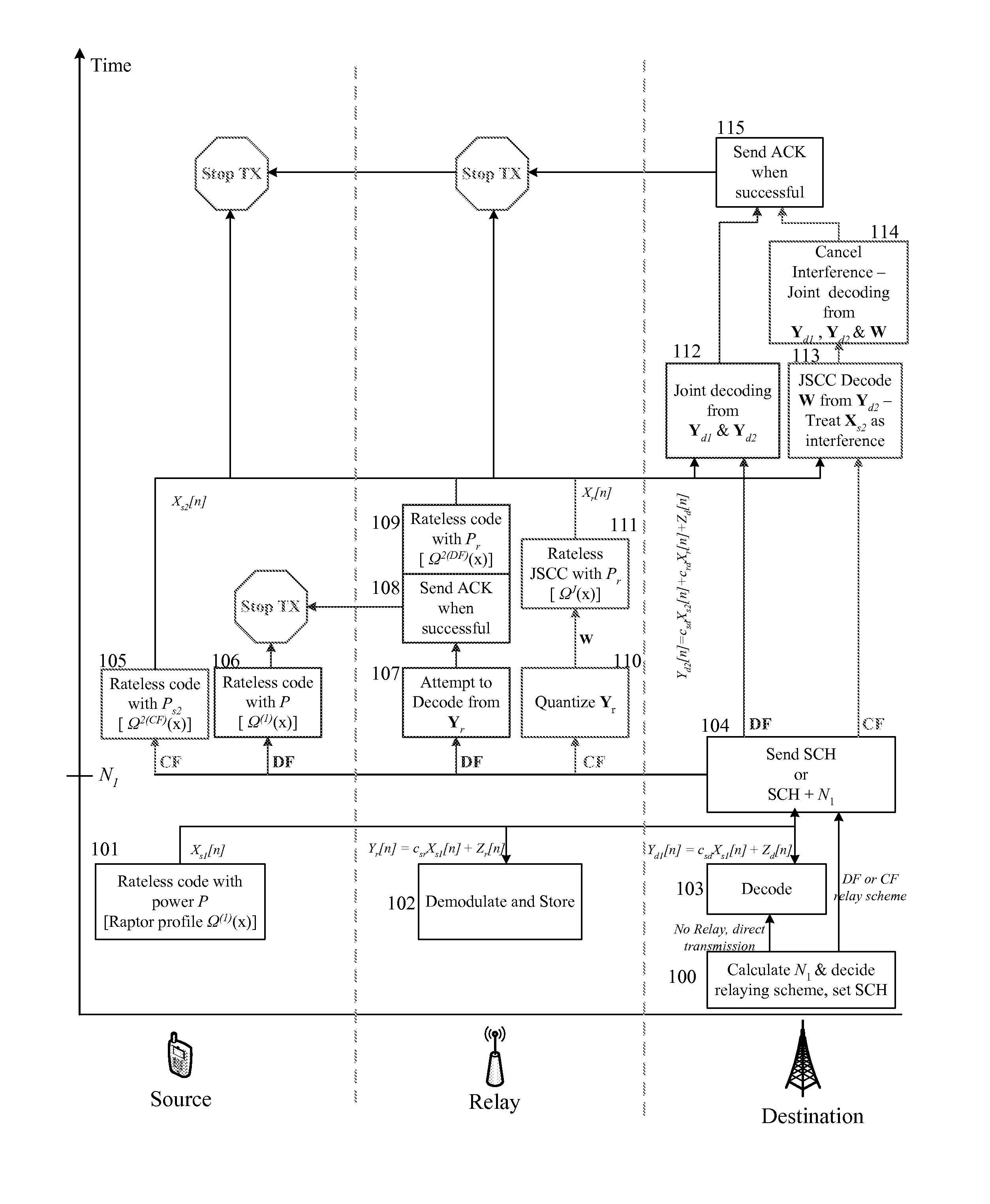 Transmission for Half-Duplex Relay in Fading Channel and Rateless Code Configuration