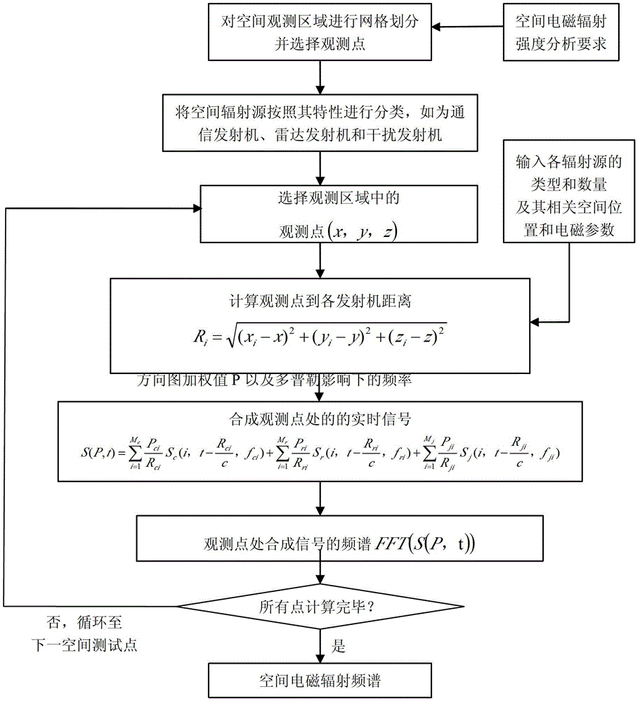 Space electromagnetic intensity distribution analysis method