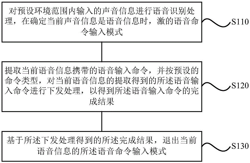 Display method and device based on speech recognition, display system and air conditioner