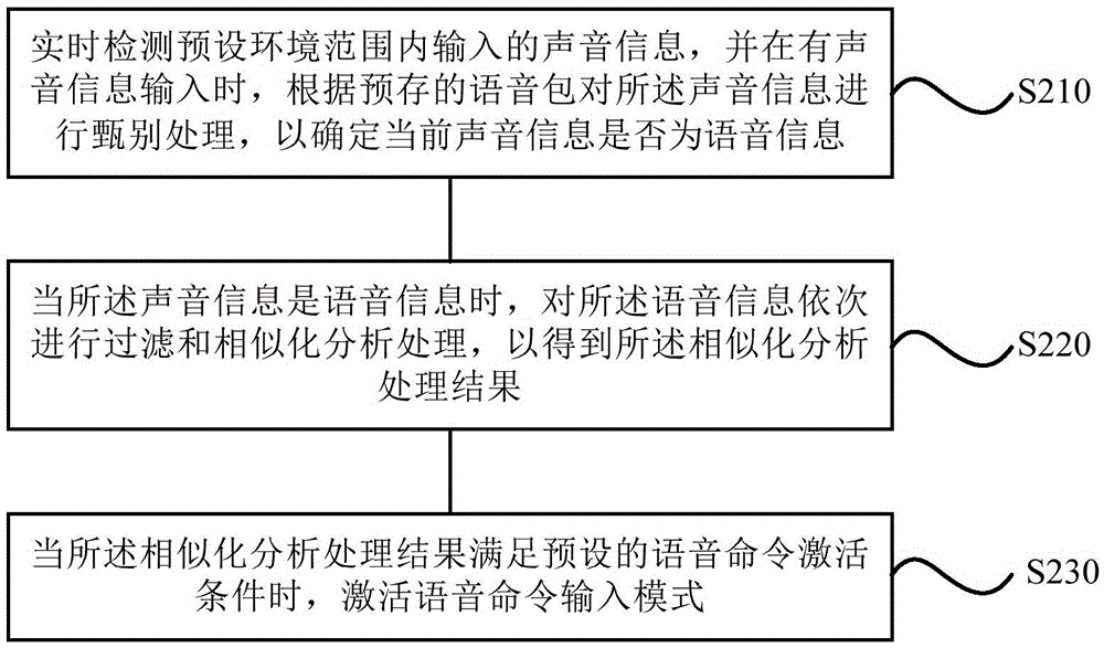 Display method and device based on speech recognition, display system and air conditioner