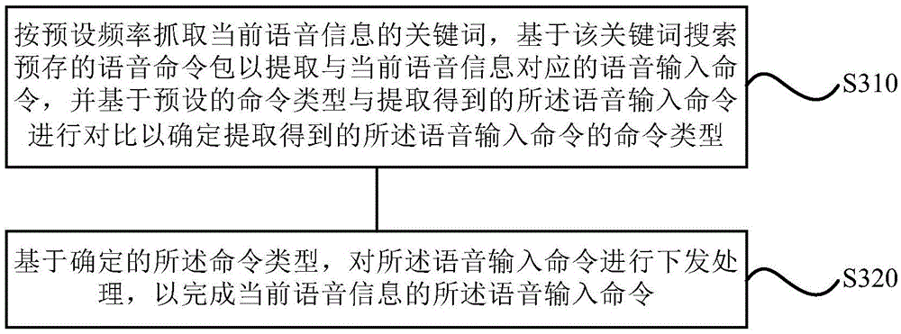 Display method and device based on speech recognition, display system and air conditioner