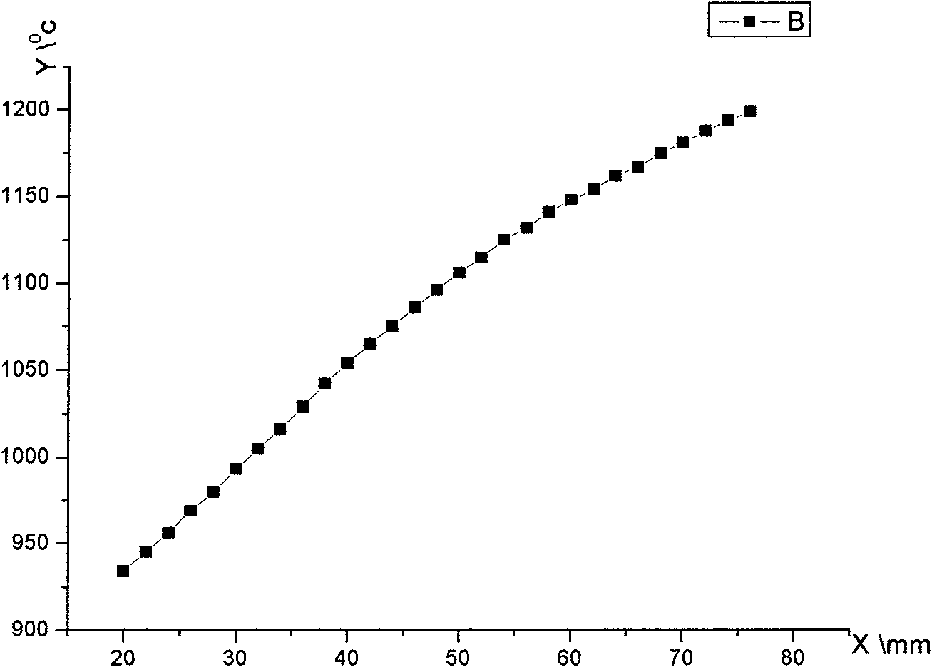 Improved temperature gradient method for BaY2F8 monocrystal growing and device therefor