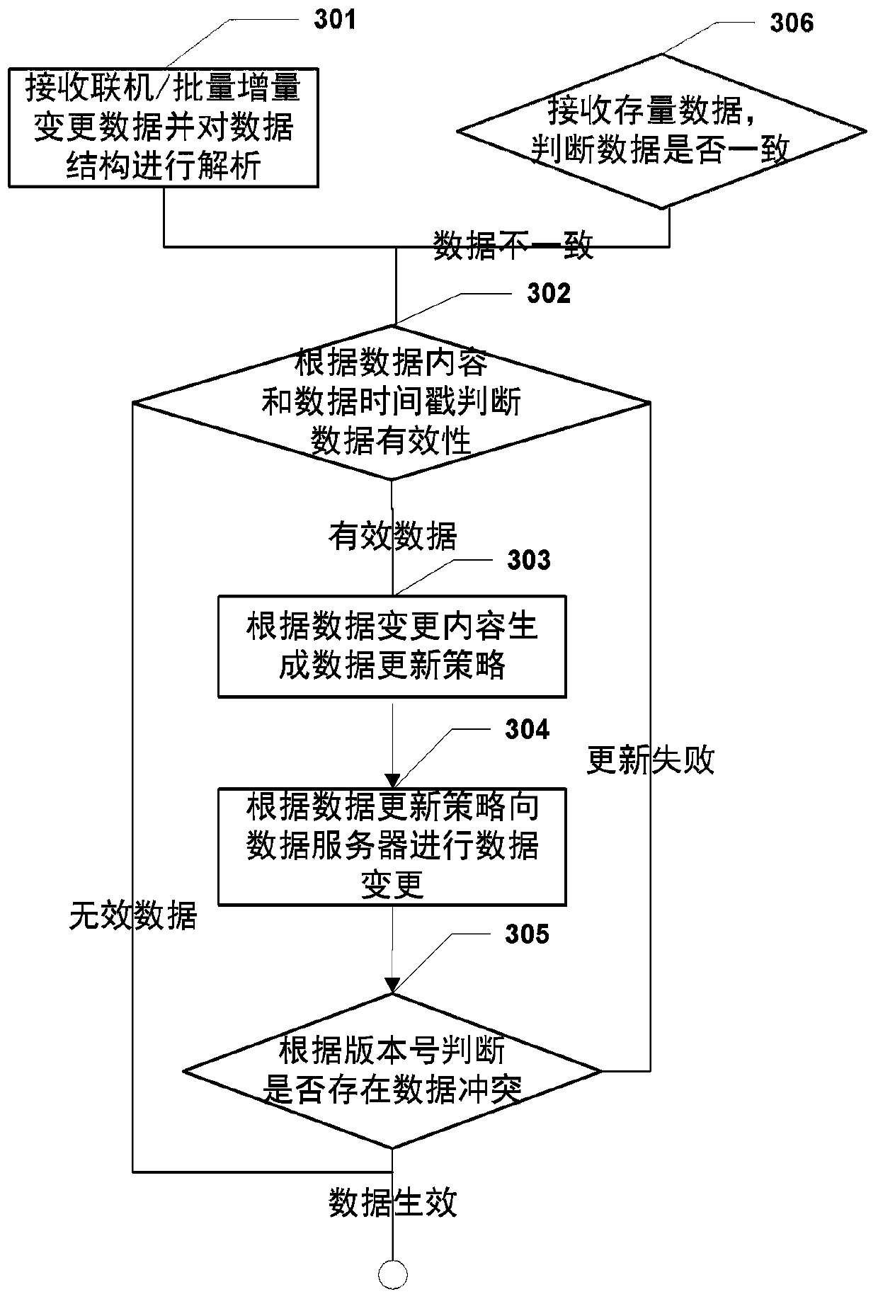 Data processing method and system, electronic equipment and medium