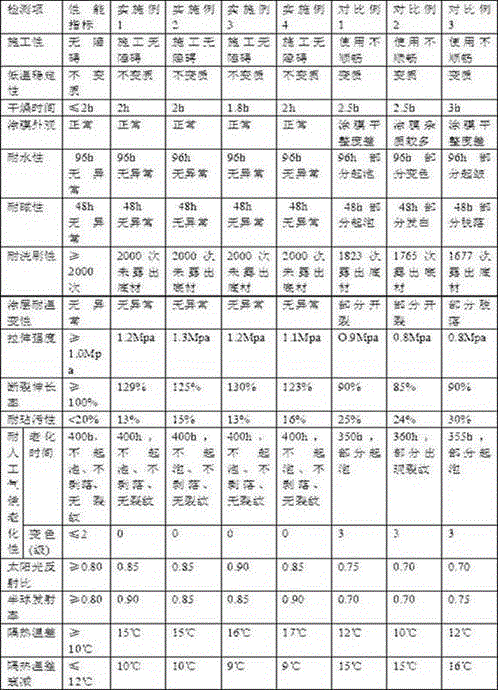 Thermal insulation coating for exterior wall of building