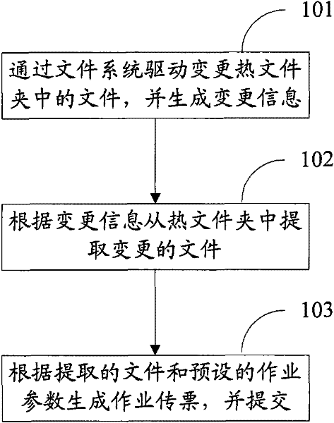 Method and device for submitting job