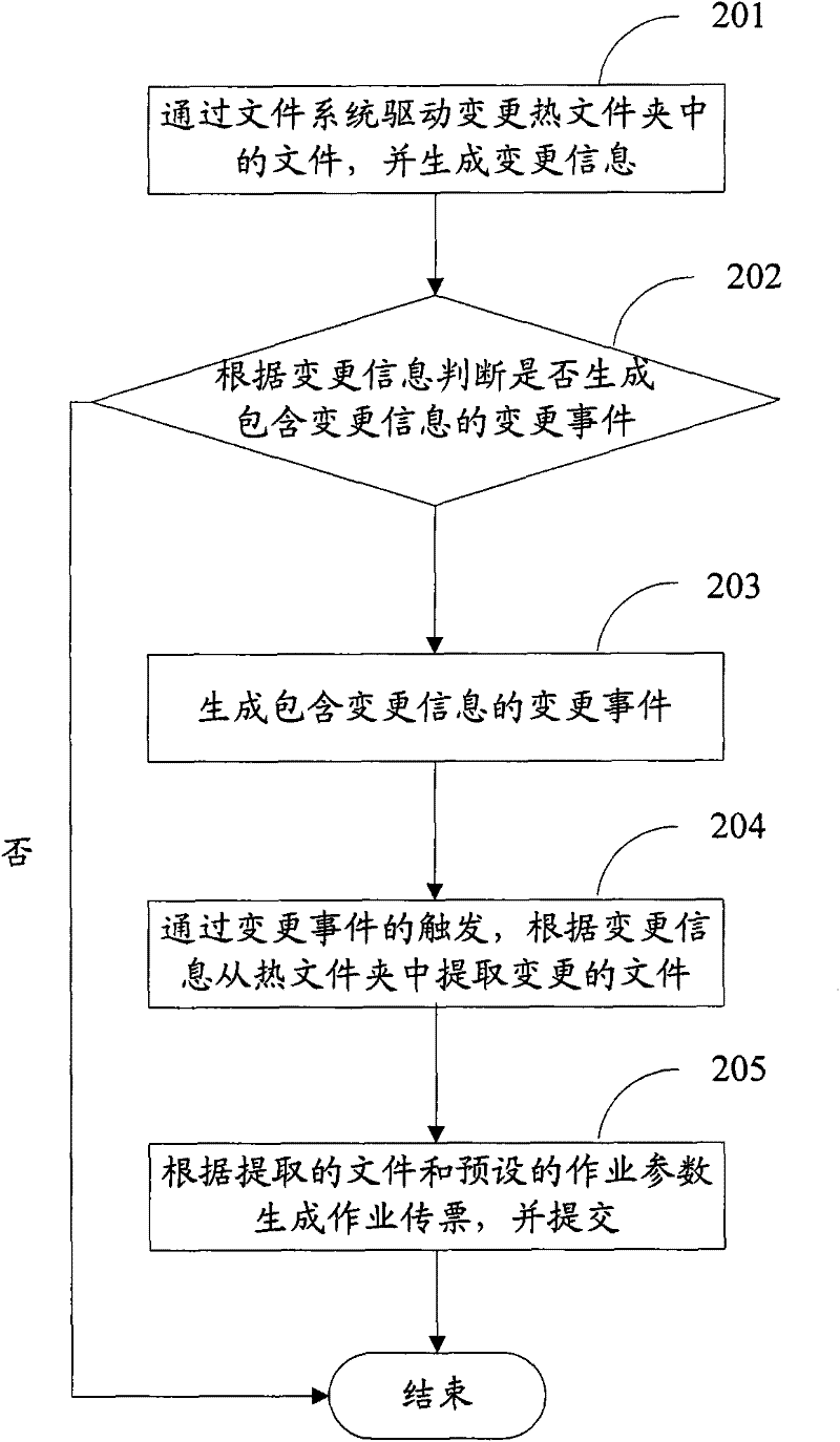 Method and device for submitting job