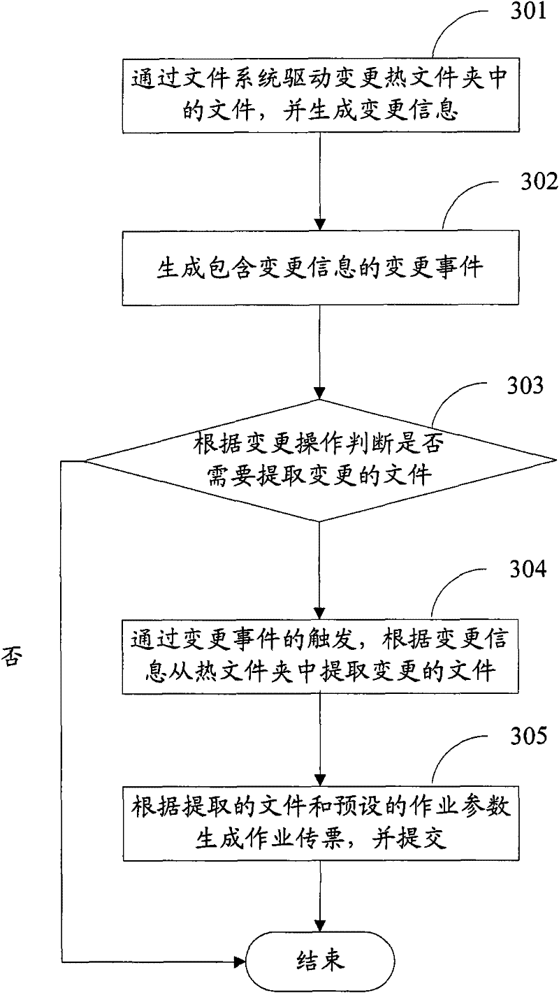 Method and device for submitting job