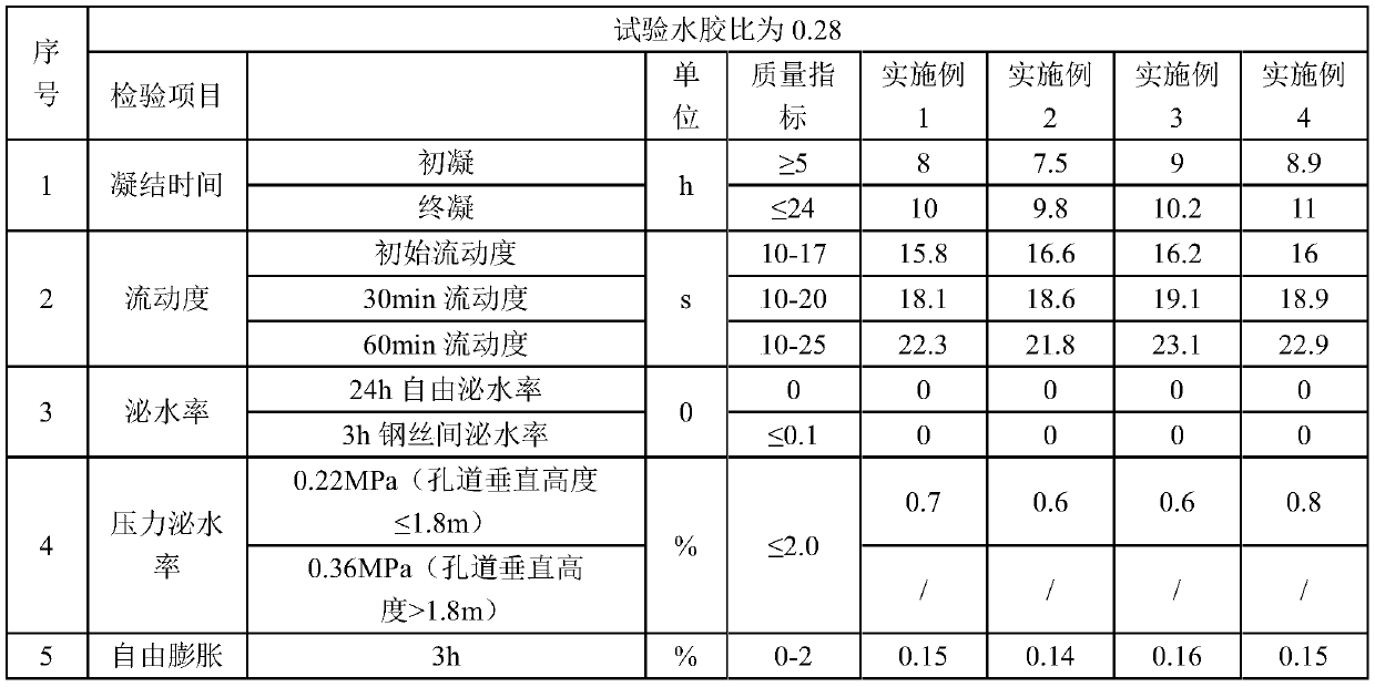 Early-strength low-shrinkage prestressed tunnel pressure slurry and preparation method thereof