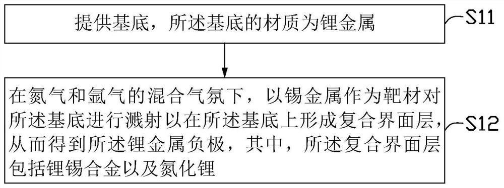 Lithium metal negative electrode, preparation method thereof and lithium-ion battery