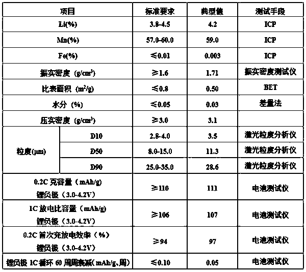 Preparation method of high-temperature-resistant circulating type lithium manganate positive electrode material