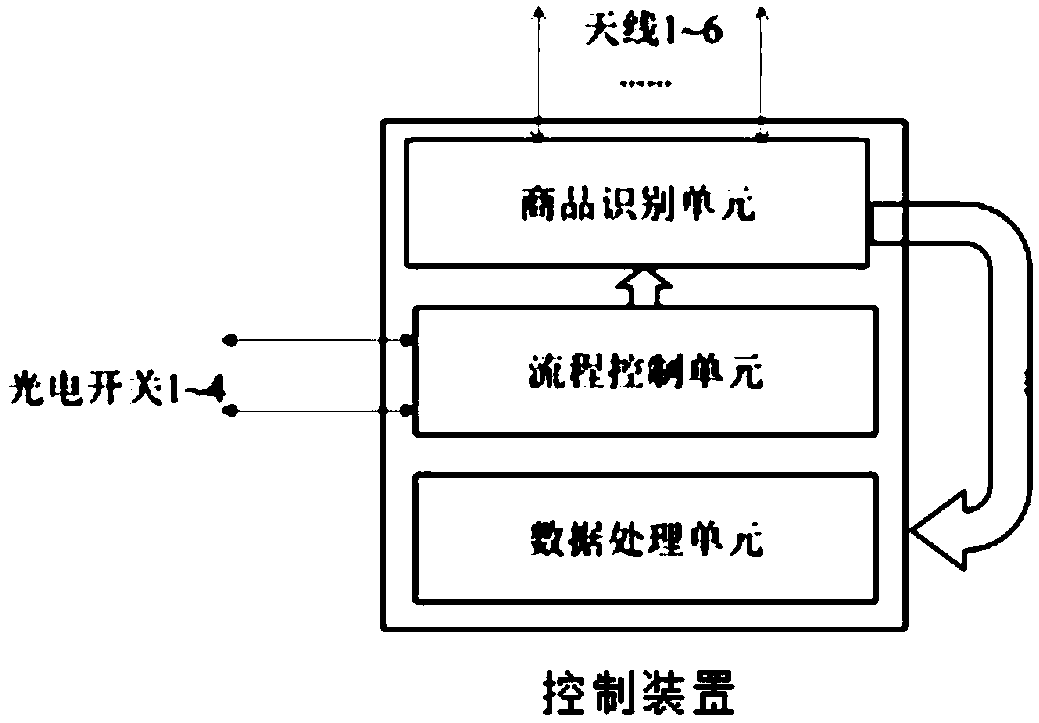 Commodity identification method and channel, control device and commodity settlement channel