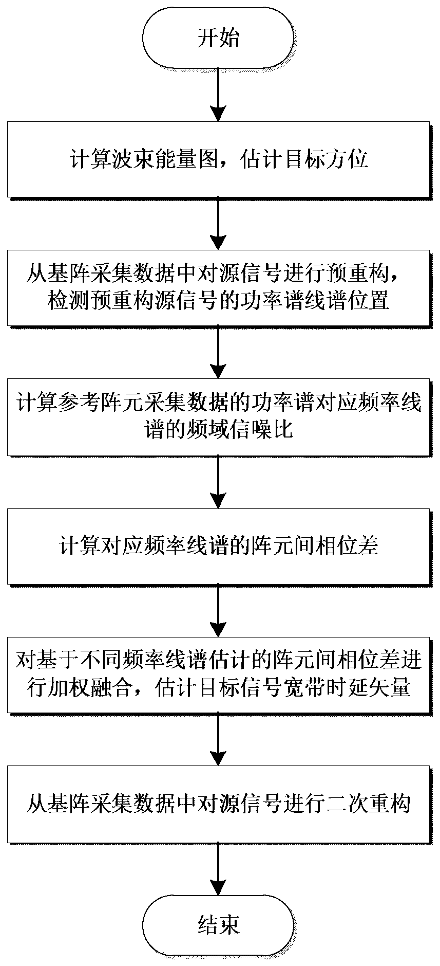 High-fidelity array processing broadband time delay estimation method