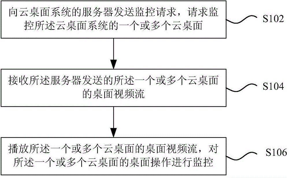 Monitoring method and device for cloud desktop