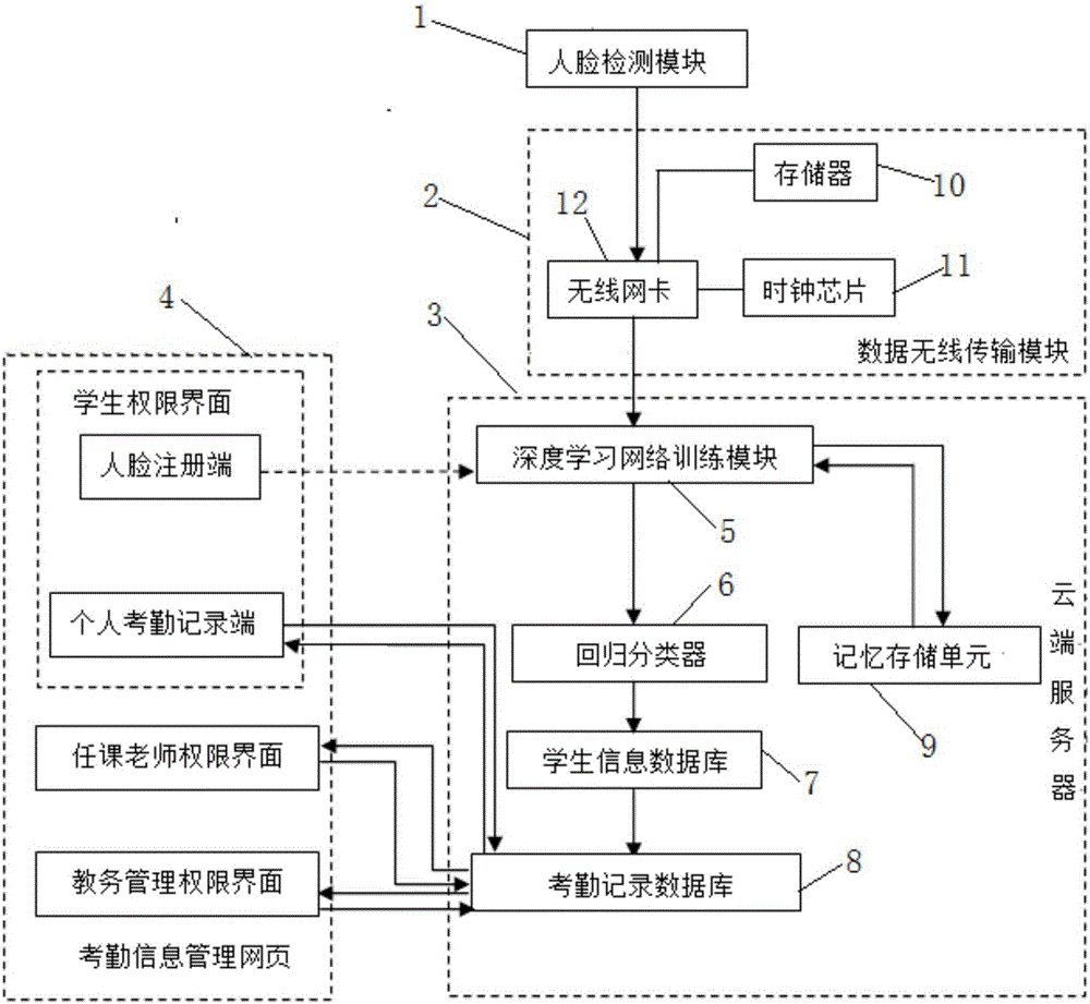 Deep-learning and cloud service-based face identification attendance system and method