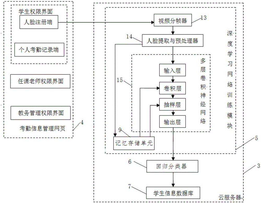 Deep-learning and cloud service-based face identification attendance system and method