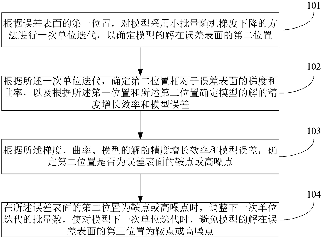 Convergence method of high-dimensional depth learning model and device