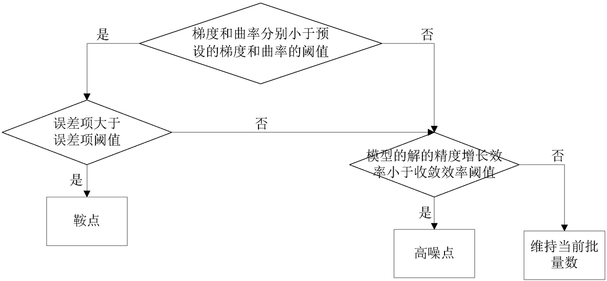 Convergence method of high-dimensional depth learning model and device