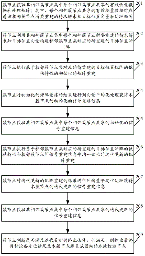 Target device positioning method and related equipment in non-centralized scene