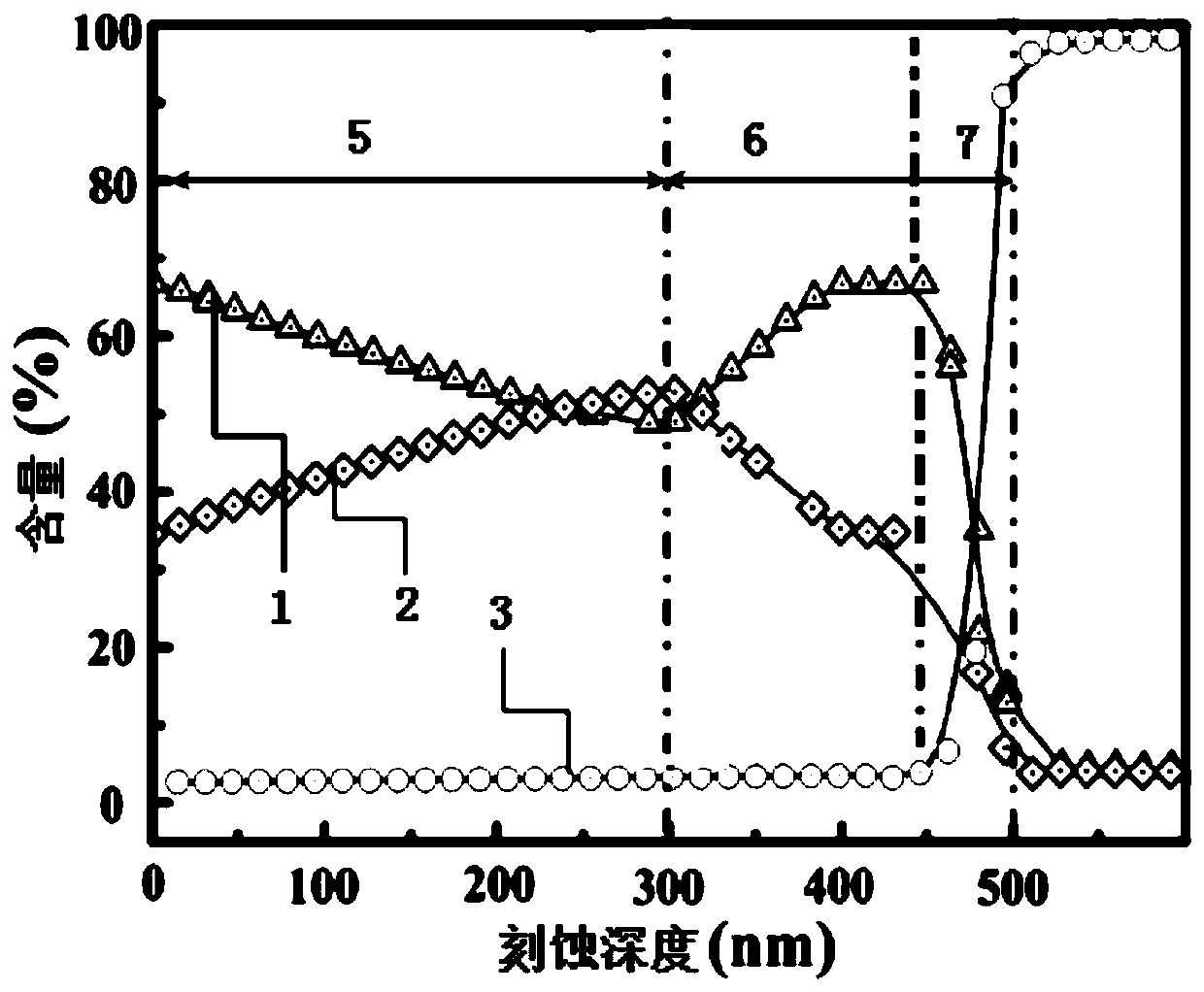 Method for rapidly etching and analyzing chemical state of material interface elements by using X-ray photoelectron spectrometer