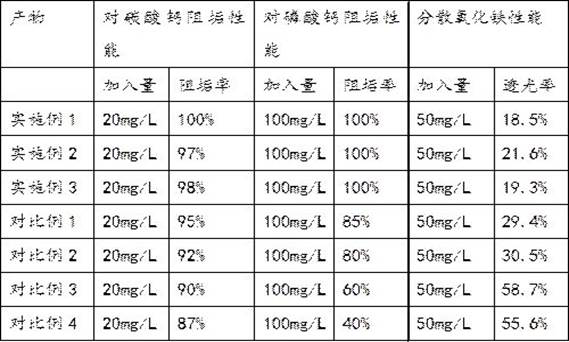 Phosphorus-free non-nitrogen scale inhibition dispersant and preparation method thereof