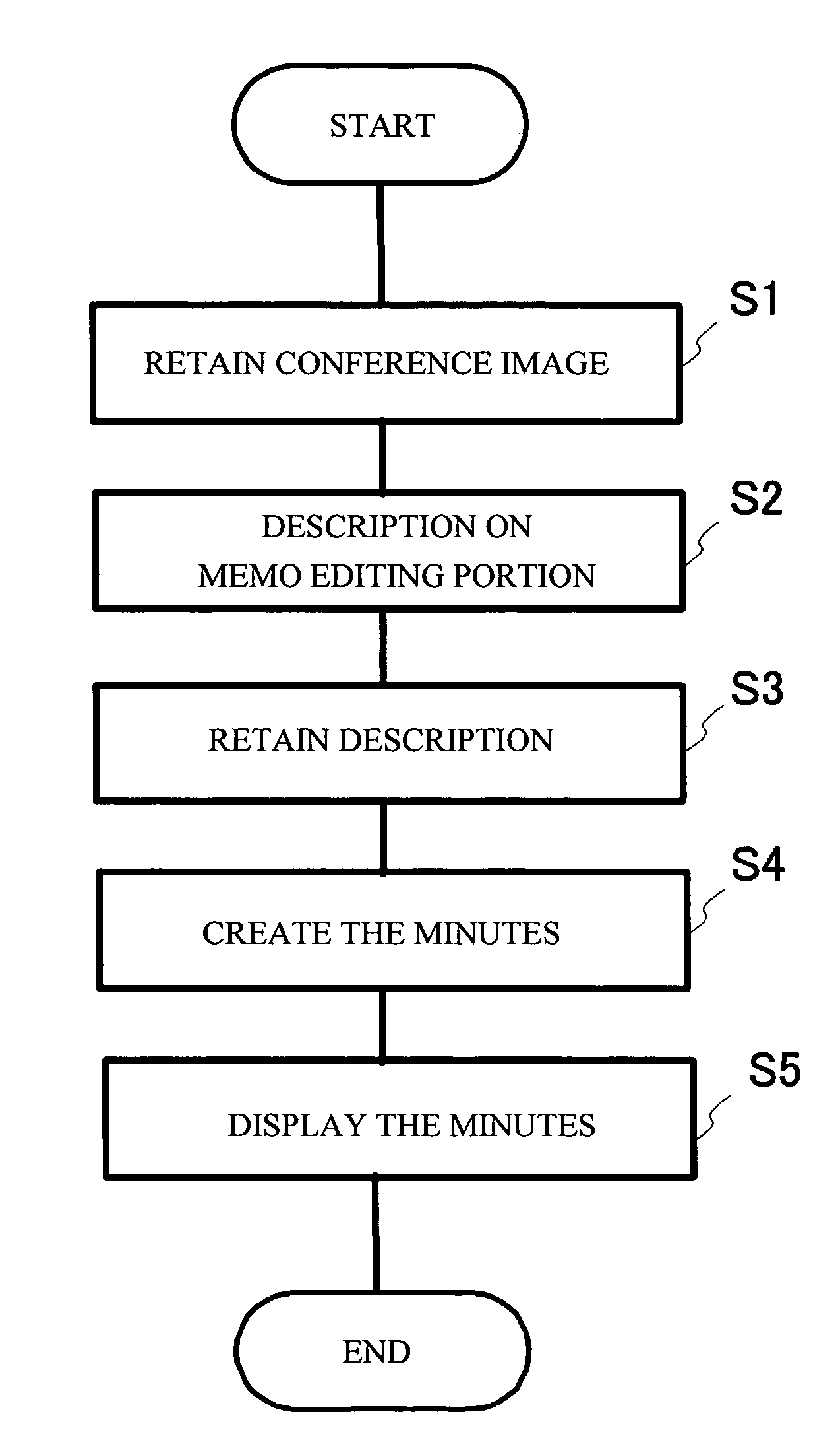 Minutes-creating support apparatus and method